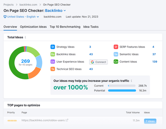 250k high-quality backlinks for Shopify SEO ranking